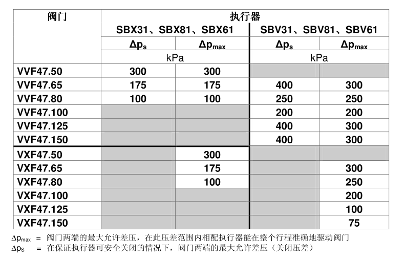 閥體與執(zhí)行器配置表